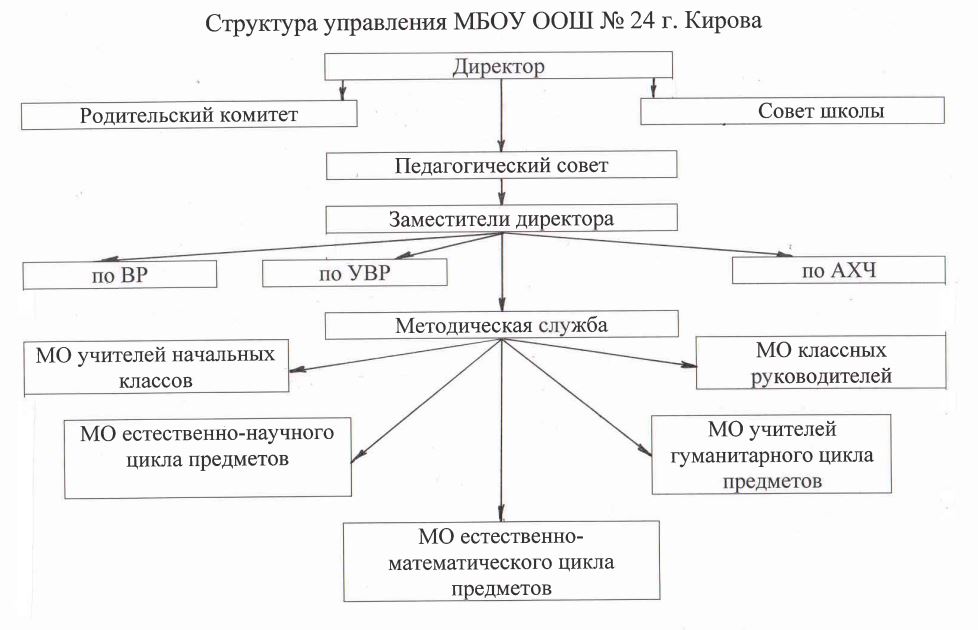 МБОУ ООШ №24 г. Кирова.